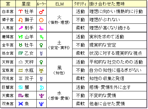 見方 ホロスコープ